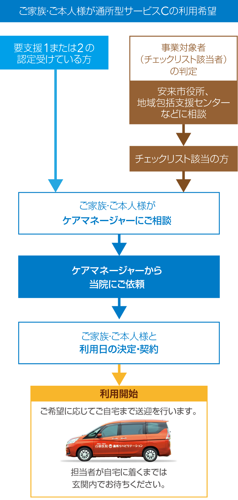 要支援認定を受けた方（要支援1・2）または65歳以上で基本チェックリストにより生活機能の低下がみられる方は、ケアマネージャーを通じてお申し込みください。