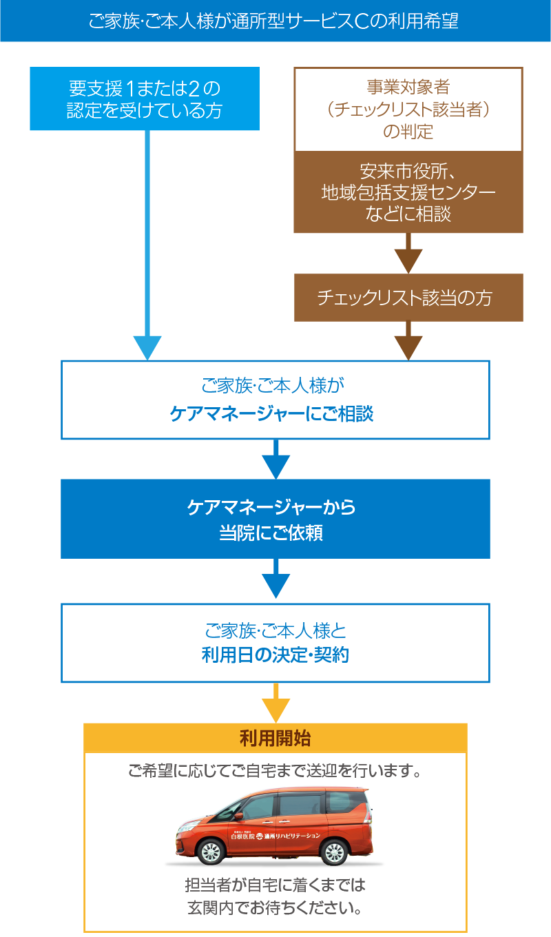 要支援認定を受けた方（要支援1・2）または65歳以上で基本チェックリストにより生活機能の低下がみられる方は、ケアマネージャーを通じてお申し込みください。