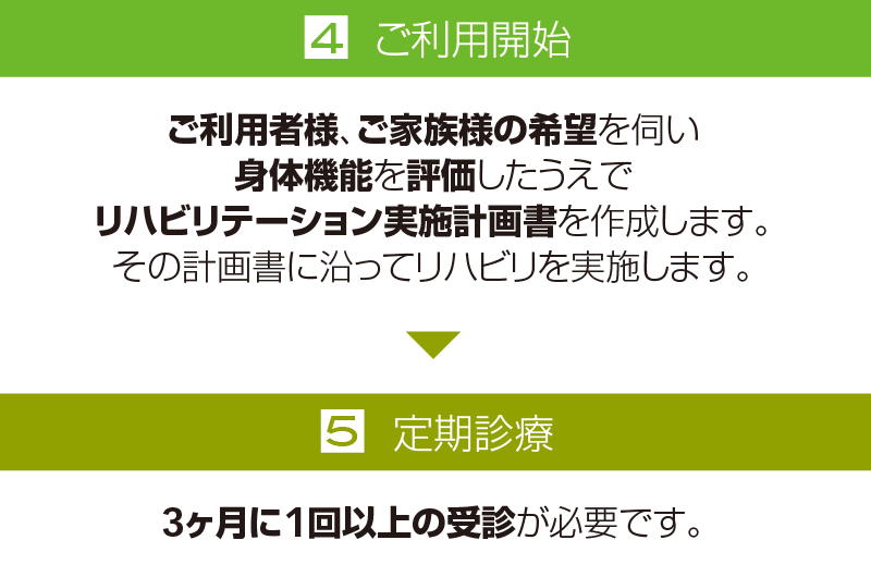１，連絡　担当ケアマネージャーや当院に相談　２．診察・面談　当院外来へ受診していただき、医師よりリハビリ指示を頂きます。※主治医が他院の場合はあらかじめ情報提供を頂きます。　３．担当者会議、契約　ケアマネージャー、当院セラピスト・その他関係する事業所スタッフで担当者会議を行い、契約を締結します。