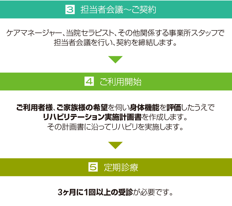 ４．ご利用開始　ご利用者様、ご家族様の希望を伺い身体機能を評価したうえでリハビリテーション実施計画書を作成します。その計画書に沿ってリハビリを実施します。　５．定期診療　3ヶ月に1回以上の受診が必要です。
