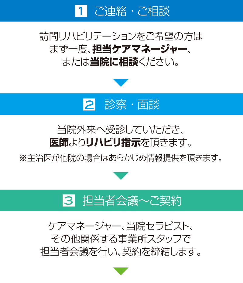 １，連絡　担当ケアマネージャーや当院に相談　２．診察・面談　当院外来へ受診していただき、医師よりリハビリ指示を頂きます。※主治医が他院の場合はあらかじめ情報提供を頂きます。　３．担当者会議、契約　ケアマネージャー、当院セラピスト・その他関係する事業所スタッフで担当者会議を行い、契約を締結します。